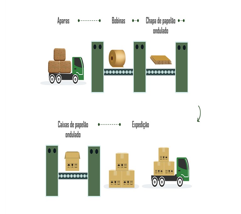 Processo produtivo - Sopasta